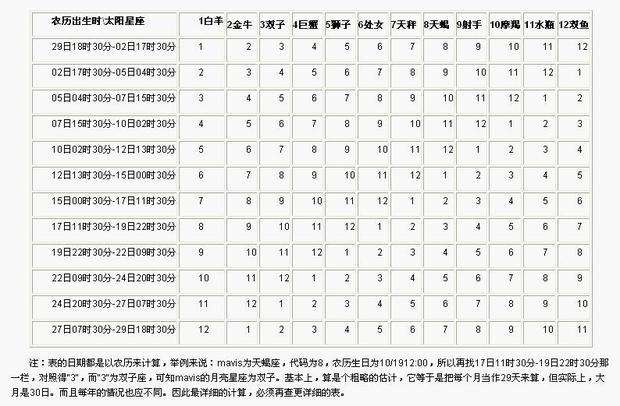 阴历12月21是什么星座(阴历12月21是什么星座女?)