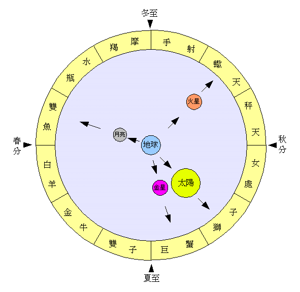 星座方位(星座方位角)