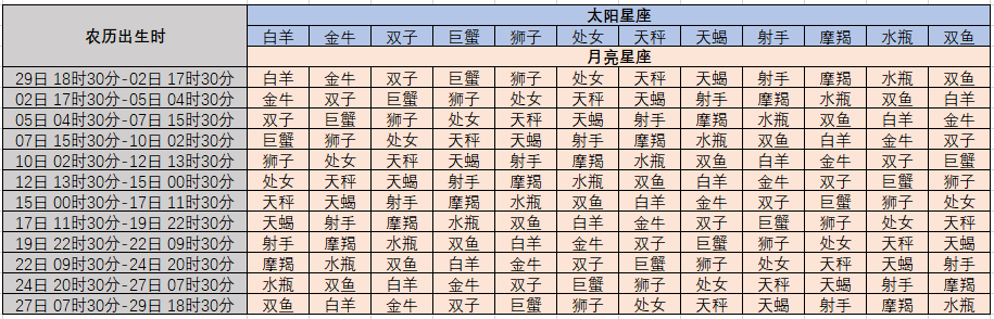 月份星座查询(农历星座月份表查询)