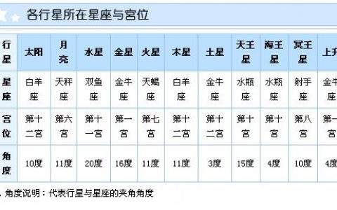 12星座农历表(十二星座列表农历)