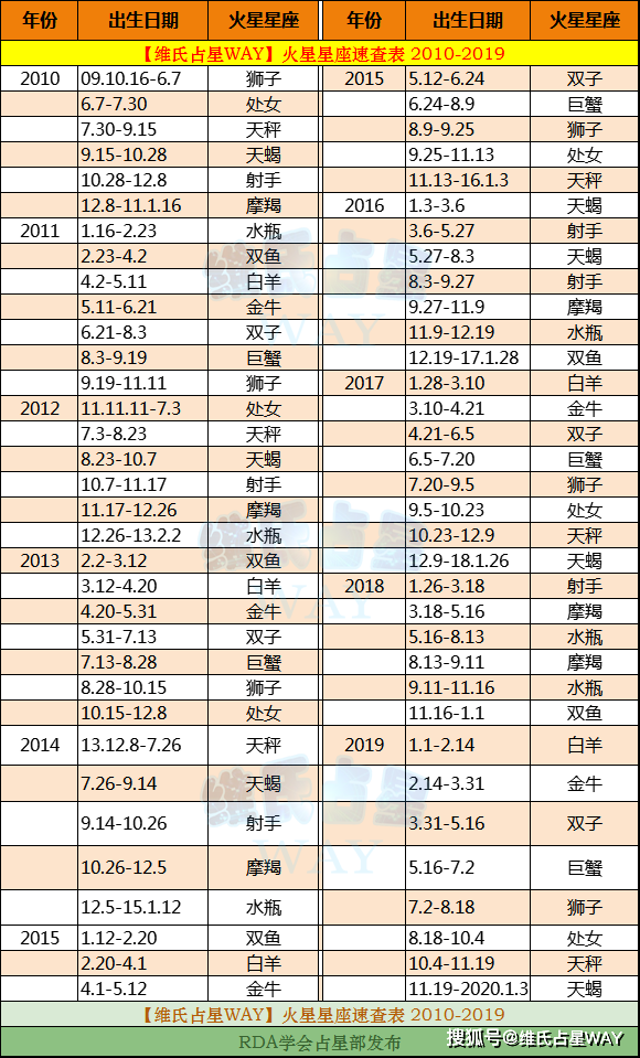 出生讲星座表(星座出生表阳历)