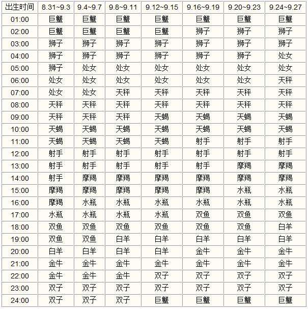 星座表(星座表十二星座月份表)