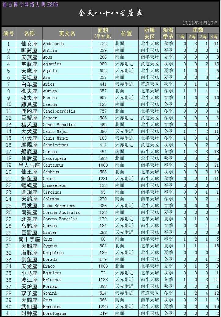 前半年和后半年的星座表(上半年星座和下半年星座区别)