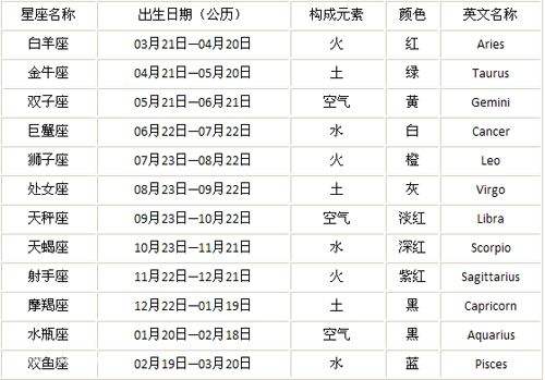 星座信息查询表(星座查询表星座运势)